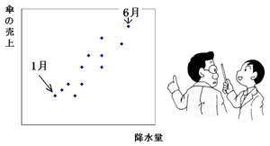 降水量と傘の売上グラフ