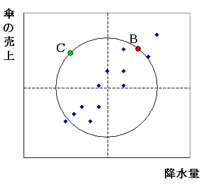 相関とズレ