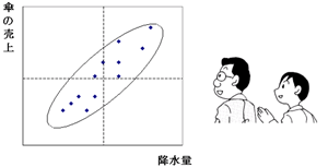 傘の売り上げと降水量の相関