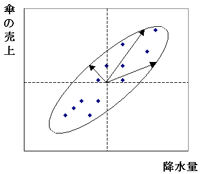 距離