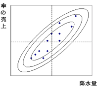 距離の等高線