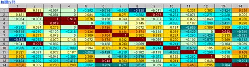 相関関係の表