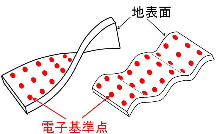 地表面の動きと地震リスク