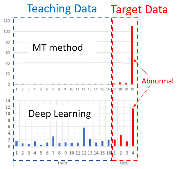 recognition results