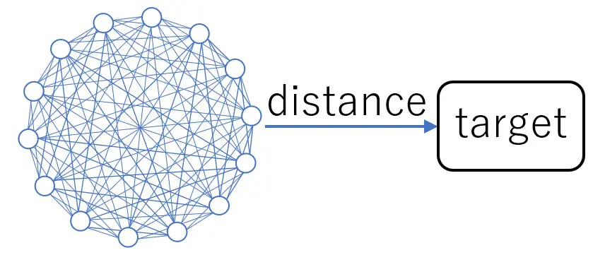 Distance in MT method