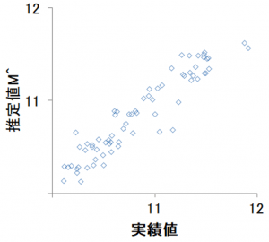 メッキ膜厚推定散布図