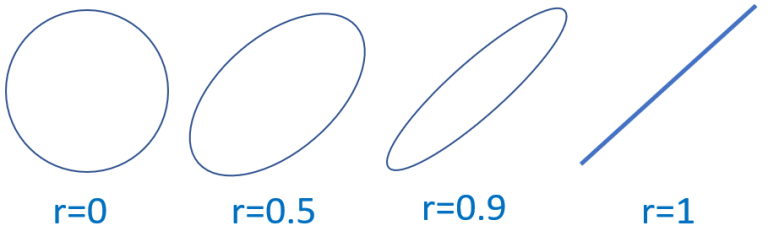相関係数と楕円の関係