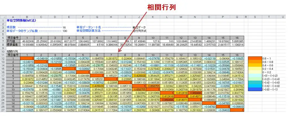 MT法の相関行列