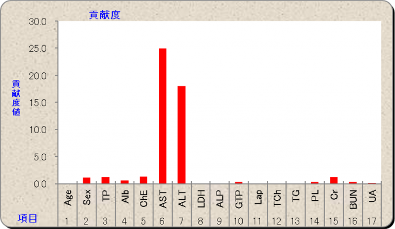 診断棒グラフ