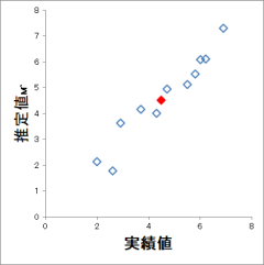 T法(1)による推定グラフ