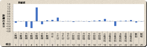 T法(1)の診断結果グラフ