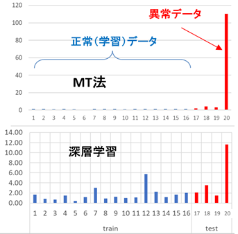 MT法と深層学習の距離結果比較