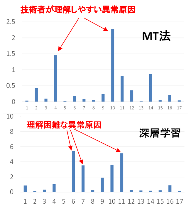 異常診断