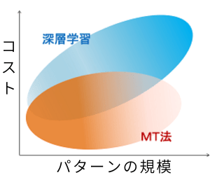 MTDLグラフ