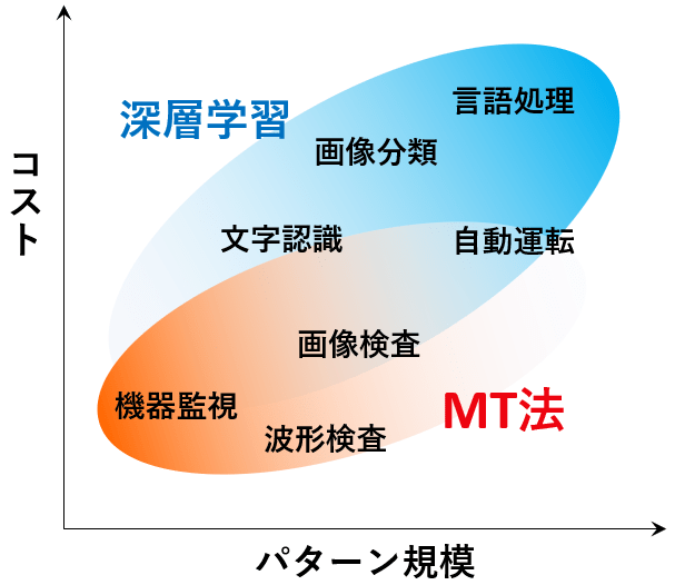 深層学習とMT法