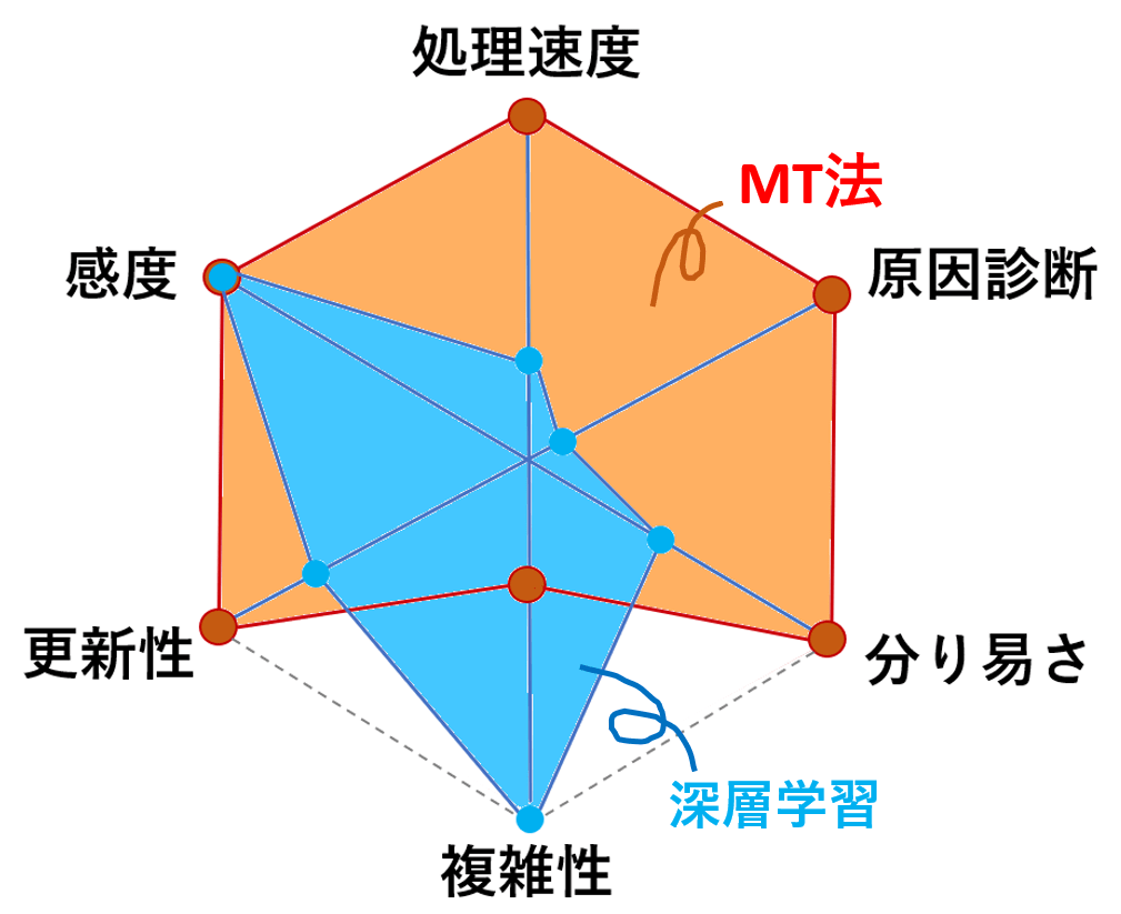 機械学習