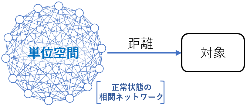 MT法の距離