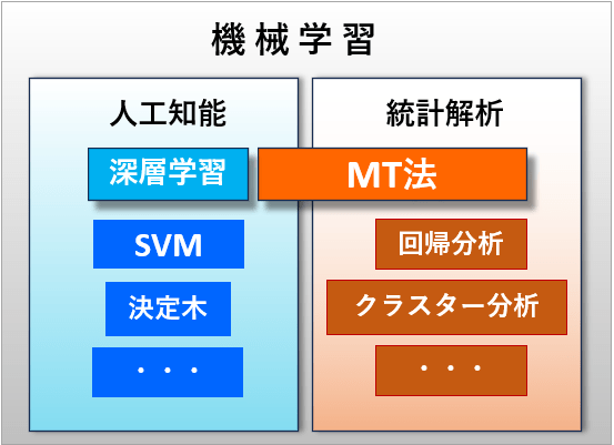 機械学習